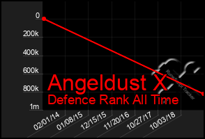 Total Graph of Angeldust X