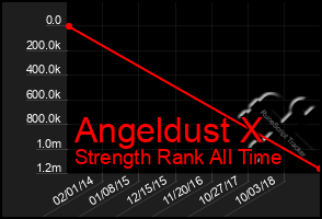 Total Graph of Angeldust X