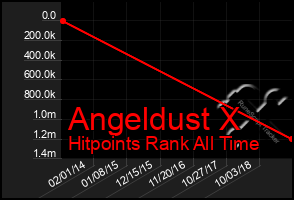 Total Graph of Angeldust X