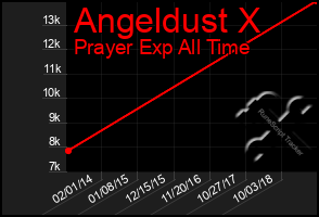 Total Graph of Angeldust X