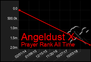 Total Graph of Angeldust X