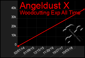 Total Graph of Angeldust X