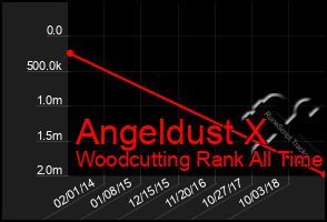 Total Graph of Angeldust X