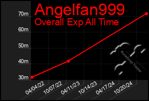 Total Graph of Angelfan999