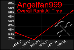 Total Graph of Angelfan999