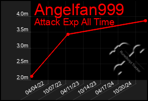 Total Graph of Angelfan999