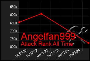 Total Graph of Angelfan999