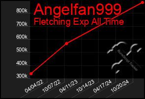 Total Graph of Angelfan999