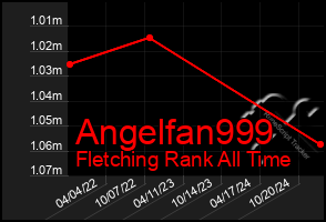 Total Graph of Angelfan999