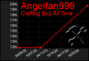 Total Graph of Angelfan999