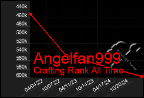 Total Graph of Angelfan999