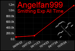 Total Graph of Angelfan999