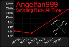 Total Graph of Angelfan999