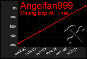 Total Graph of Angelfan999