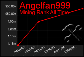 Total Graph of Angelfan999