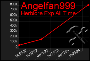 Total Graph of Angelfan999