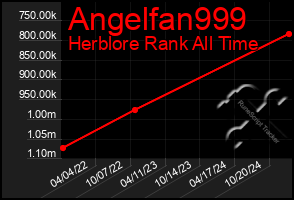 Total Graph of Angelfan999