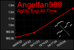 Total Graph of Angelfan999