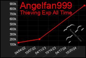 Total Graph of Angelfan999