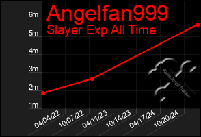 Total Graph of Angelfan999