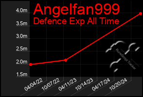 Total Graph of Angelfan999