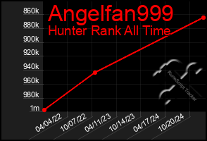 Total Graph of Angelfan999