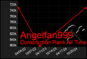 Total Graph of Angelfan999