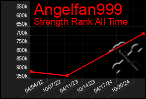 Total Graph of Angelfan999