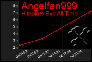 Total Graph of Angelfan999