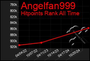 Total Graph of Angelfan999