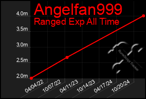 Total Graph of Angelfan999