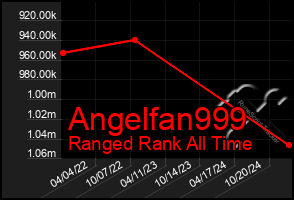 Total Graph of Angelfan999