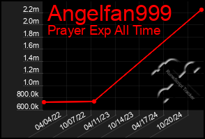 Total Graph of Angelfan999