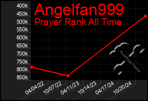 Total Graph of Angelfan999