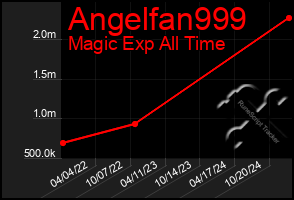 Total Graph of Angelfan999