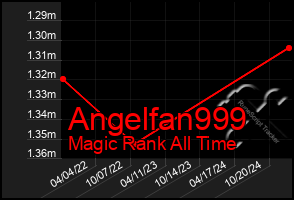 Total Graph of Angelfan999