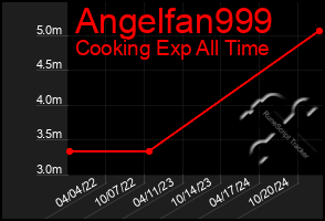 Total Graph of Angelfan999