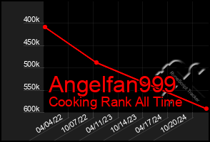 Total Graph of Angelfan999