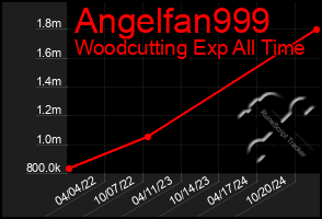 Total Graph of Angelfan999