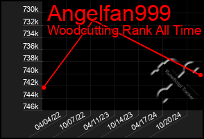 Total Graph of Angelfan999