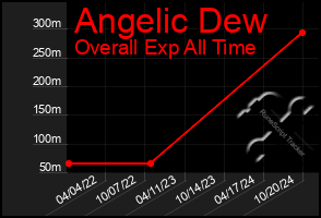 Total Graph of Angelic Dew