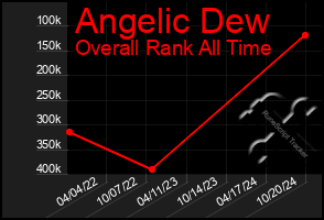 Total Graph of Angelic Dew