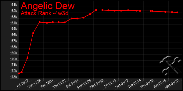 Last 31 Days Graph of Angelic Dew