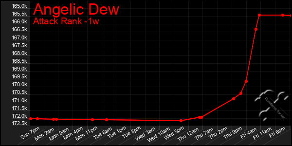 Last 7 Days Graph of Angelic Dew