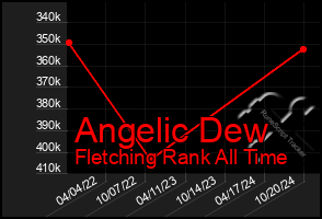 Total Graph of Angelic Dew