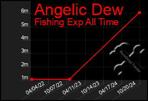 Total Graph of Angelic Dew