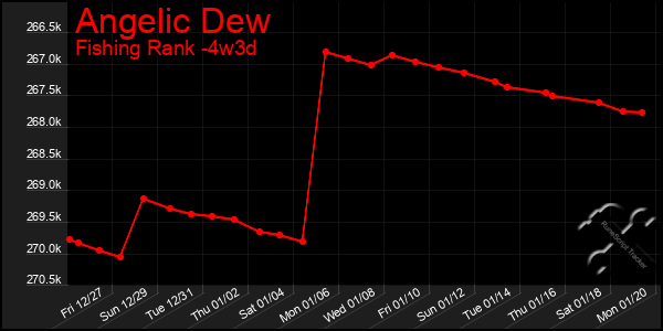 Last 31 Days Graph of Angelic Dew