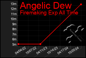 Total Graph of Angelic Dew