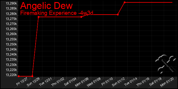 Last 31 Days Graph of Angelic Dew