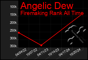 Total Graph of Angelic Dew